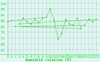 Courbe de l'humidit relative pour Einsiedeln