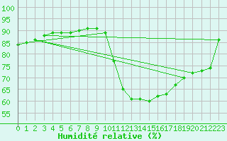 Courbe de l'humidit relative pour Verges (Esp)