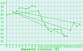 Courbe de l'humidit relative pour Forceville (80)