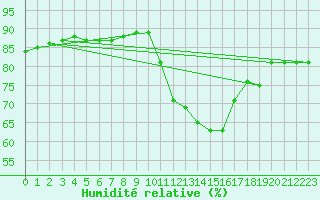 Courbe de l'humidit relative pour San Casciano di Cascina (It)