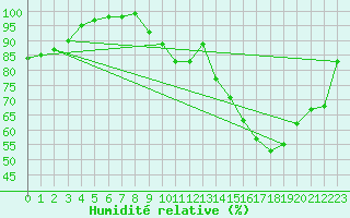 Courbe de l'humidit relative pour Limoges (87)