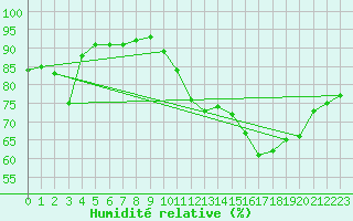 Courbe de l'humidit relative pour Aniane (34)