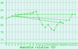Courbe de l'humidit relative pour Cap de la Hve (76)