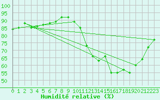 Courbe de l'humidit relative pour Herbault (41)