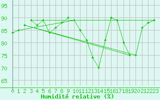 Courbe de l'humidit relative pour Colinas