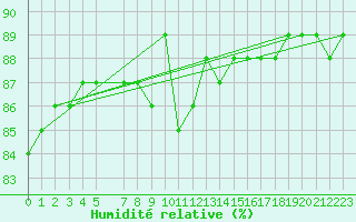 Courbe de l'humidit relative pour Hemavan-Skorvfjallet