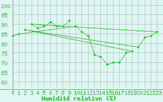 Courbe de l'humidit relative pour Courcouronnes (91)