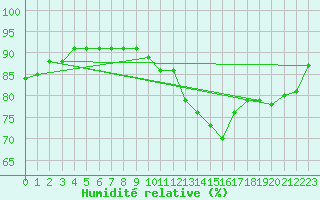 Courbe de l'humidit relative pour Kleine-Brogel (Be)