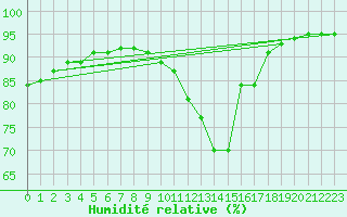Courbe de l'humidit relative pour Kernascleden (56)