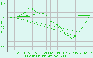 Courbe de l'humidit relative pour Niort (79)