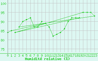 Courbe de l'humidit relative pour Kevo