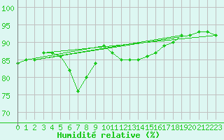 Courbe de l'humidit relative pour Thorney Island