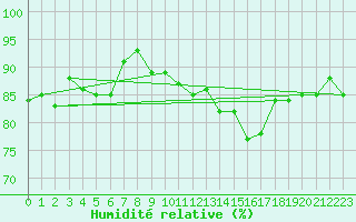 Courbe de l'humidit relative pour Combs-la-Ville (77)