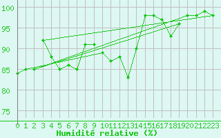 Courbe de l'humidit relative pour Blois (41)