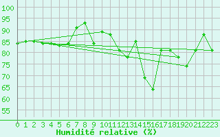 Courbe de l'humidit relative pour Prestwick Rnas