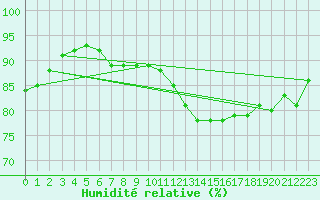 Courbe de l'humidit relative pour Annecy (74)