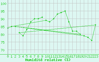 Courbe de l'humidit relative pour Gignac (34)