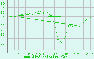 Courbe de l'humidit relative pour Epinal (88)
