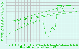 Courbe de l'humidit relative pour Amstetten