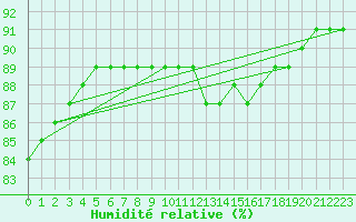 Courbe de l'humidit relative pour Saint-Romain-de-Colbosc (76)