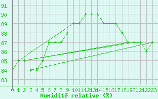 Courbe de l'humidit relative pour la bouée 62050