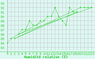 Courbe de l'humidit relative pour Rensjoen