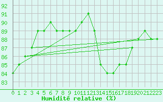 Courbe de l'humidit relative pour Dourgne - En Galis (81)