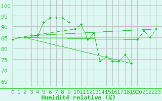Courbe de l'humidit relative pour Cognac (16)