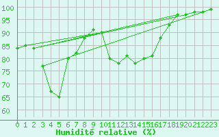 Courbe de l'humidit relative pour Mont-Rigi (Be)