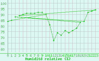 Courbe de l'humidit relative pour Luxeuil (70)