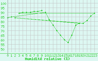 Courbe de l'humidit relative pour Castellbell i el Vilar (Esp)