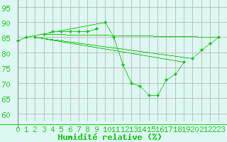 Courbe de l'humidit relative pour Biache-Saint-Vaast (62)