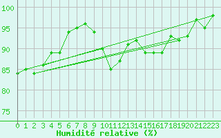Courbe de l'humidit relative pour Angoulme - Brie Champniers (16)