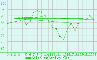 Courbe de l'humidit relative pour Iles-De-La-Madelein