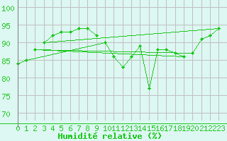 Courbe de l'humidit relative pour Castellbell i el Vilar (Esp)