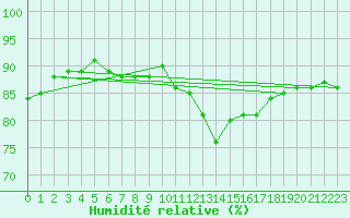 Courbe de l'humidit relative pour Rmering-ls-Puttelange (57)