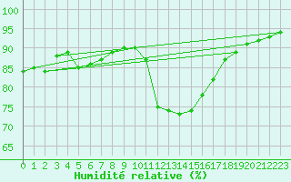 Courbe de l'humidit relative pour Sivry-Rance (Be)