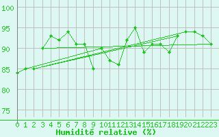 Courbe de l'humidit relative pour Obergurgl