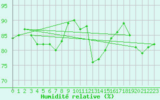Courbe de l'humidit relative pour Guret Saint-Laurent (23)