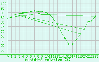 Courbe de l'humidit relative pour Tthieu (40)