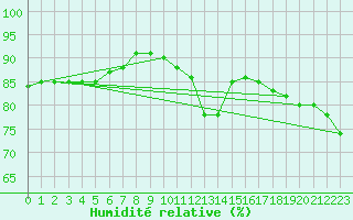 Courbe de l'humidit relative pour Waldmunchen