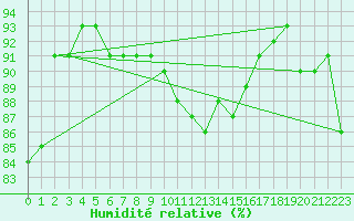 Courbe de l'humidit relative pour Joensuu Linnunlahti