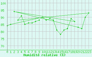 Courbe de l'humidit relative pour Elzach-Fisnacht