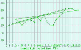 Courbe de l'humidit relative pour Pershore