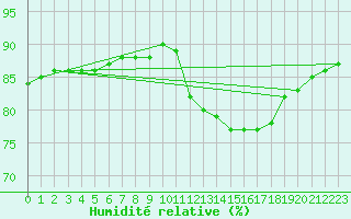 Courbe de l'humidit relative pour Sainte-Genevive-des-Bois (91)