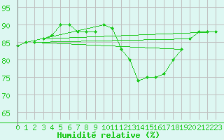 Courbe de l'humidit relative pour Aizenay (85)