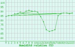 Courbe de l'humidit relative pour Poertschach