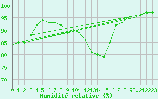 Courbe de l'humidit relative pour Bouelles (76)