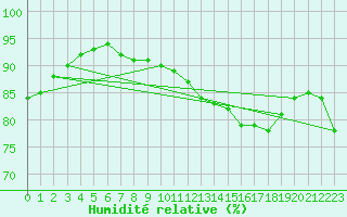 Courbe de l'humidit relative pour Chteauroux (36)