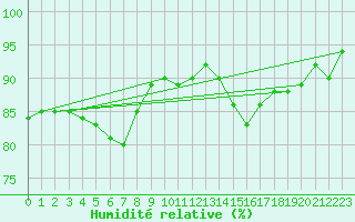 Courbe de l'humidit relative pour Bruxelles (Be)